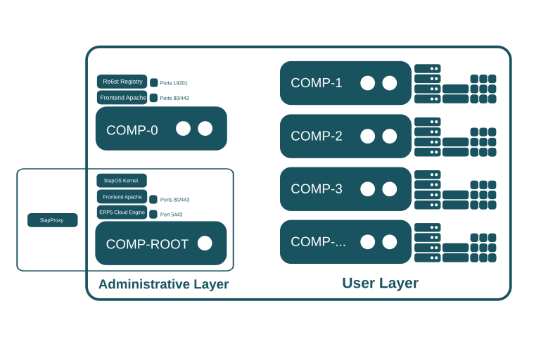SlapOS Requirements - Network Layout